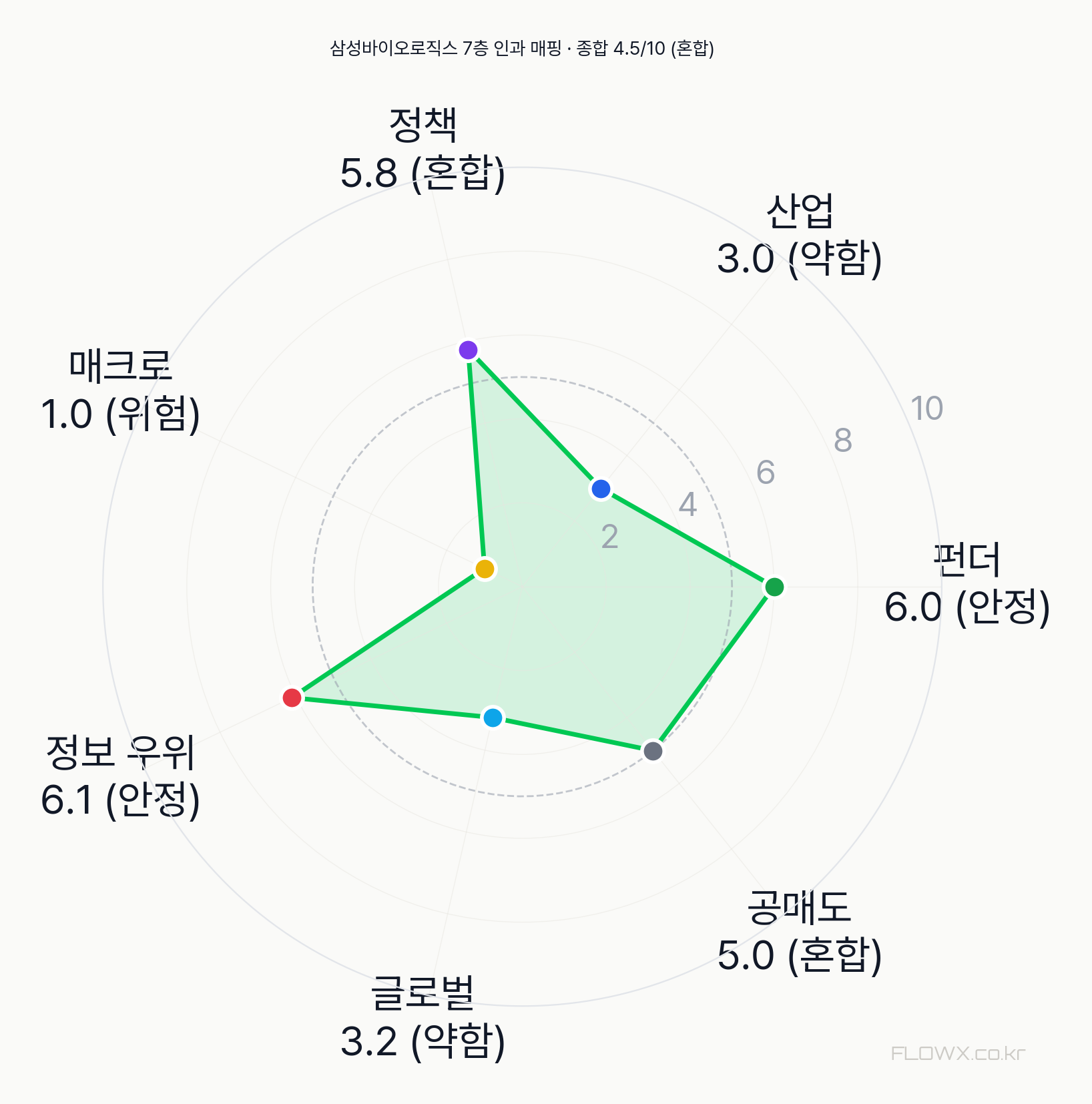 삼성바이오로직스 7층 인과 매핑 레이더