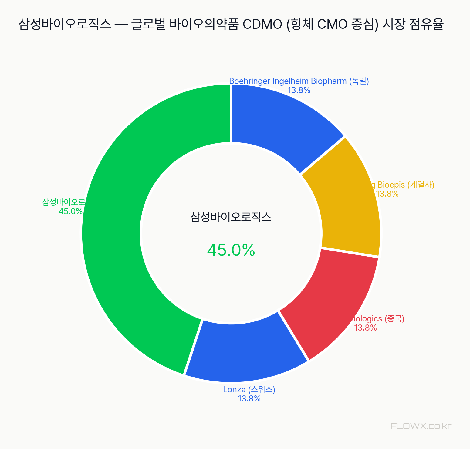 삼성바이오로직스 시장 점유율