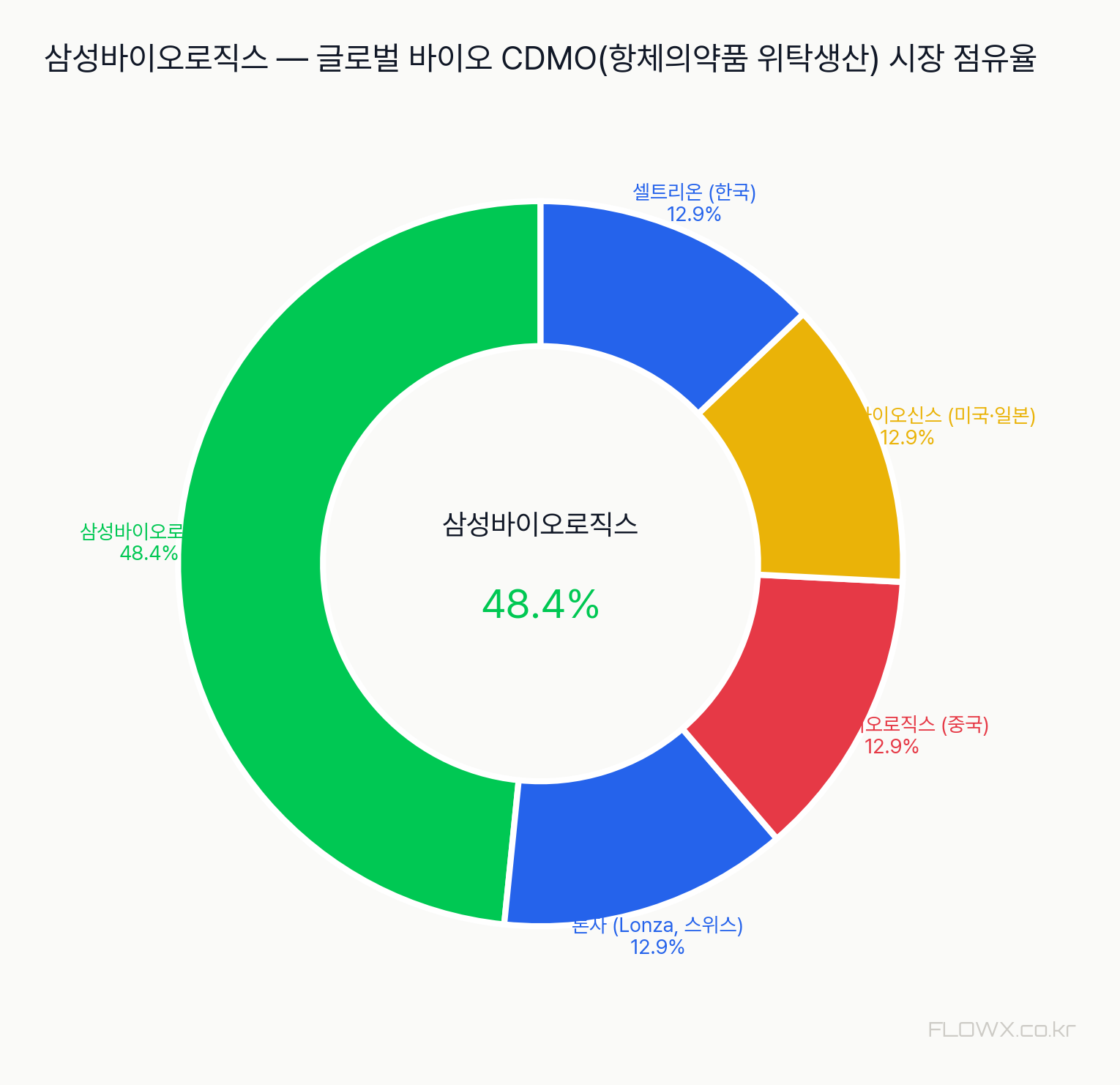 삼성바이오로직스 시장 점유율