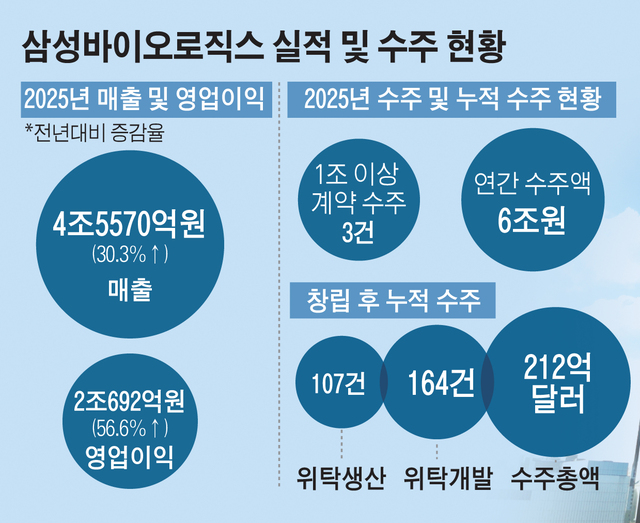 ‘순수 CDMO’ 성장 탄력 받은 삼성바이오로직스, 올해 매출 5조 넘긴다