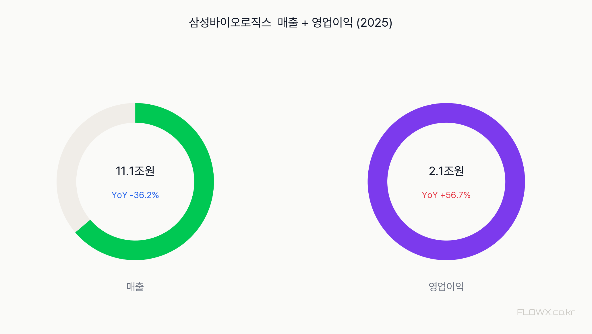 삼성바이오로직스 매출 및 영업이익 추이