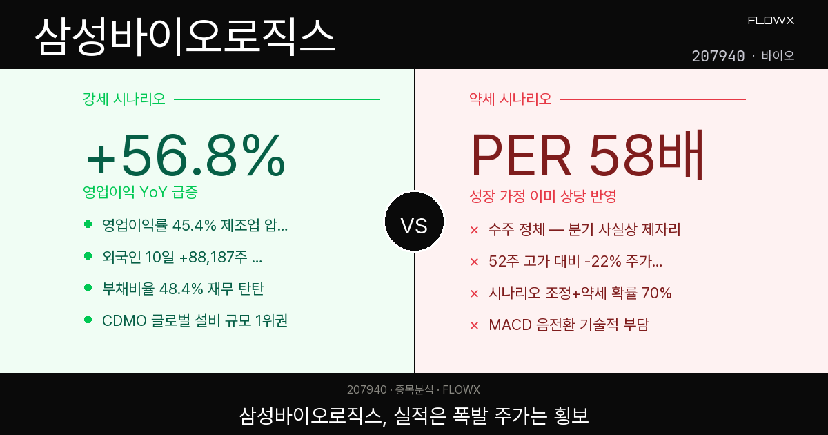 삼성바이오로직스 주가 분석 2026 — 영업이익 +57% 급증인데 PER 58배, 지금 이 가격이 합리적일까?