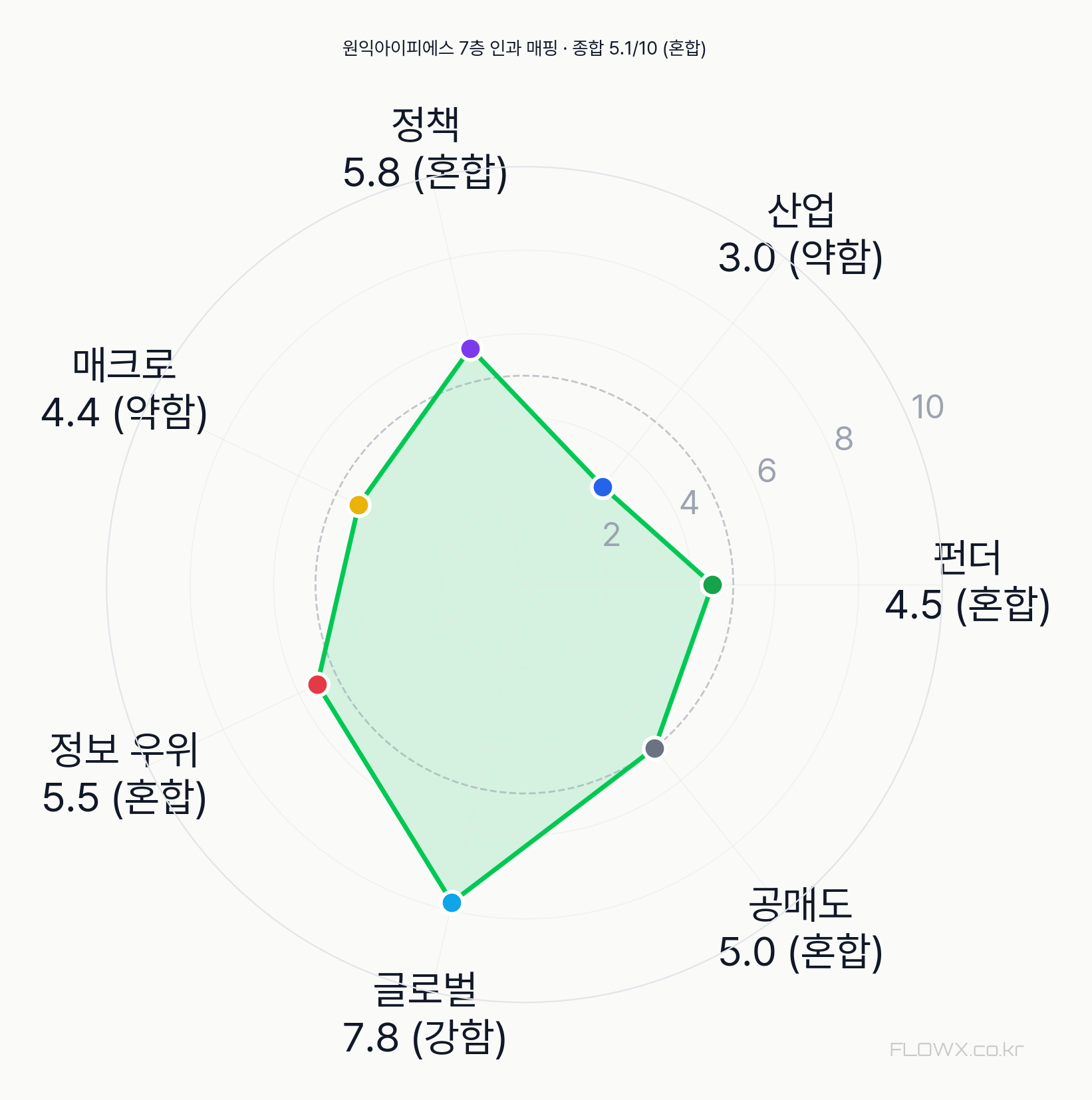 원익아이피에스 7층 인과 매핑 레이더