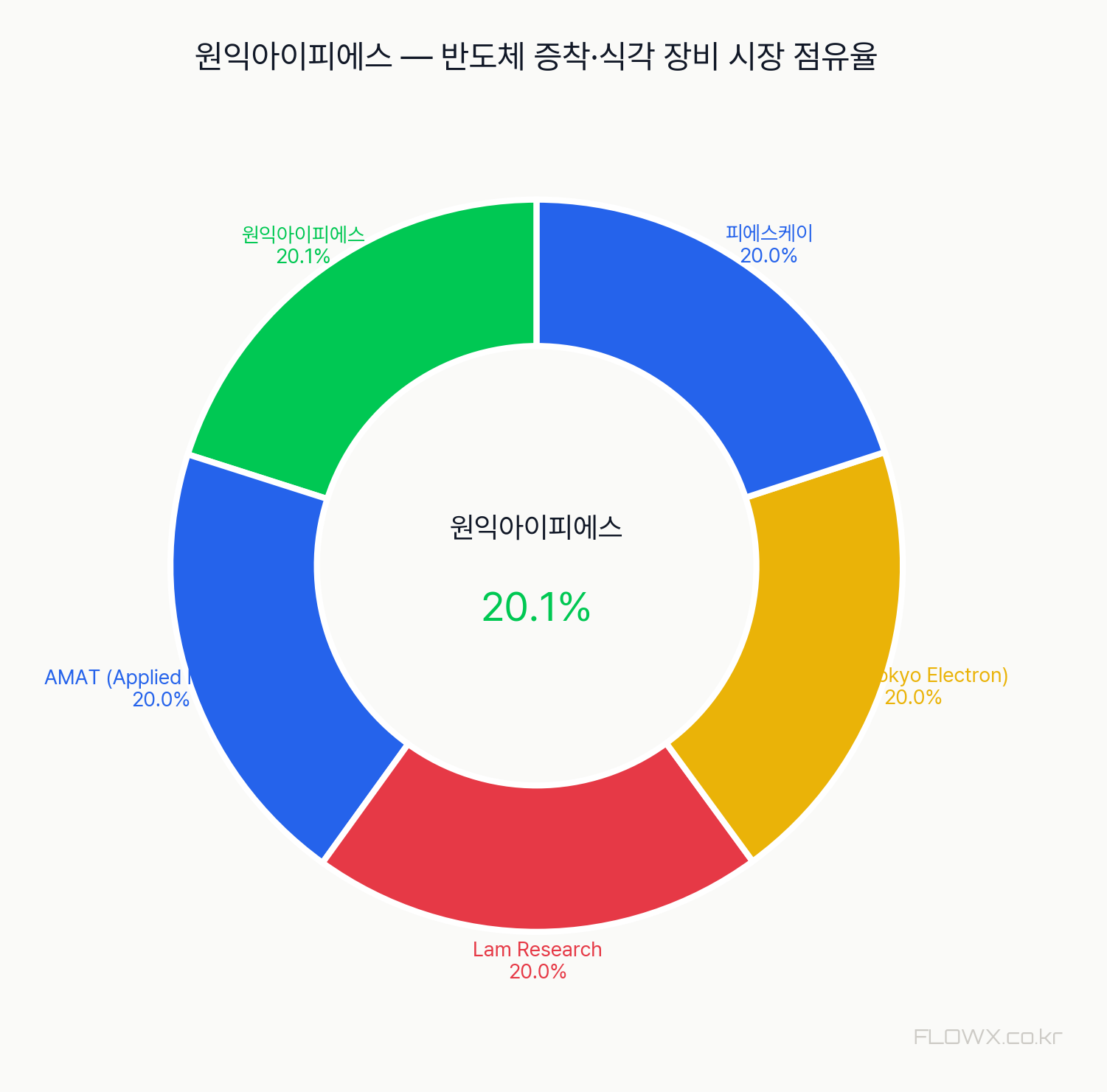 원익아이피에스 시장 점유율