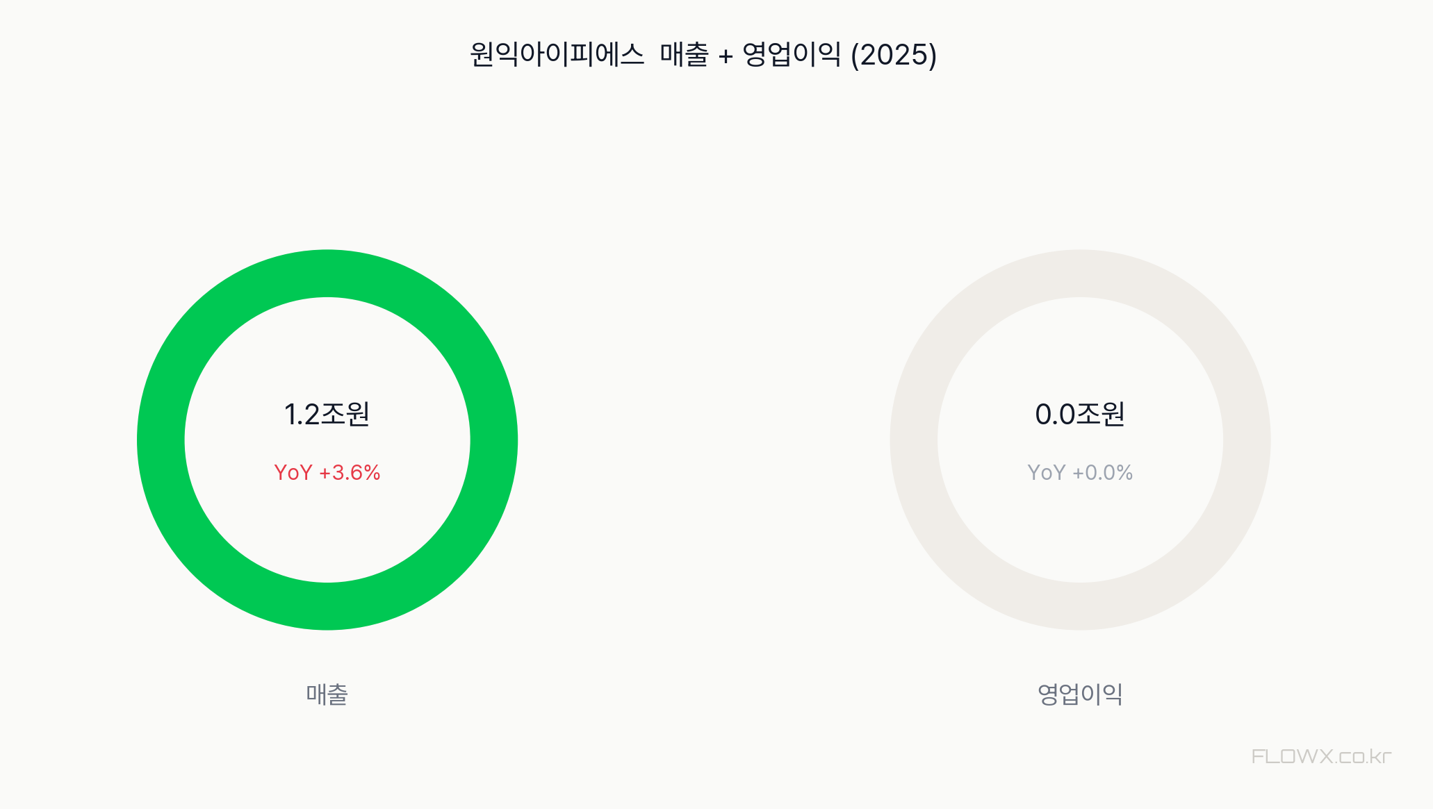 원익아이피에스 매출 및 영업이익 추이