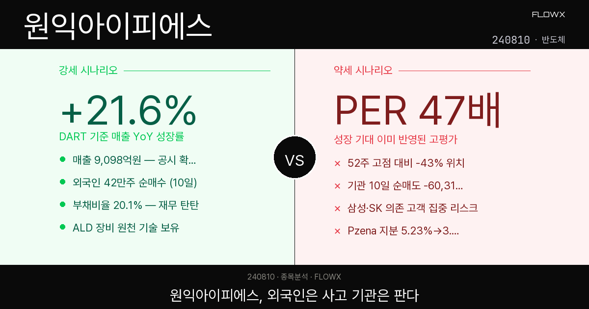 원익아이피에스 주가 분석 — 외국인 42만주 쓸어담은 반도체 장비주, 지금 뭘 보고 들어갔을까?
