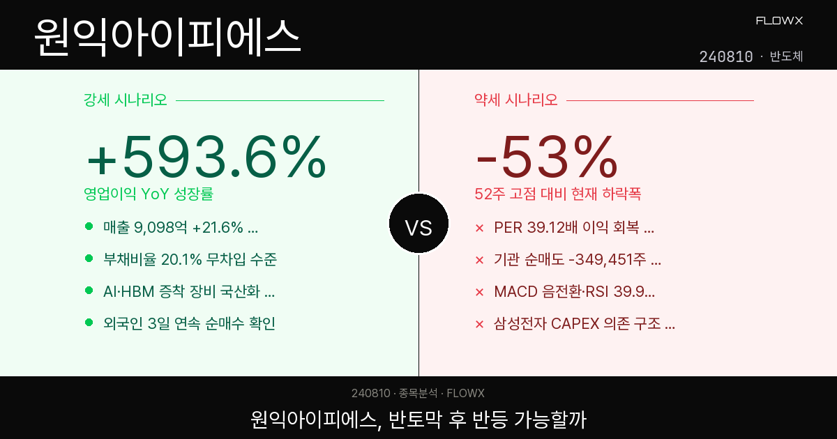 원익아이피에스 주가 분석 2026 — 52주 반토막 난 반도체 장비주, 지금 어디쯤 와 있나