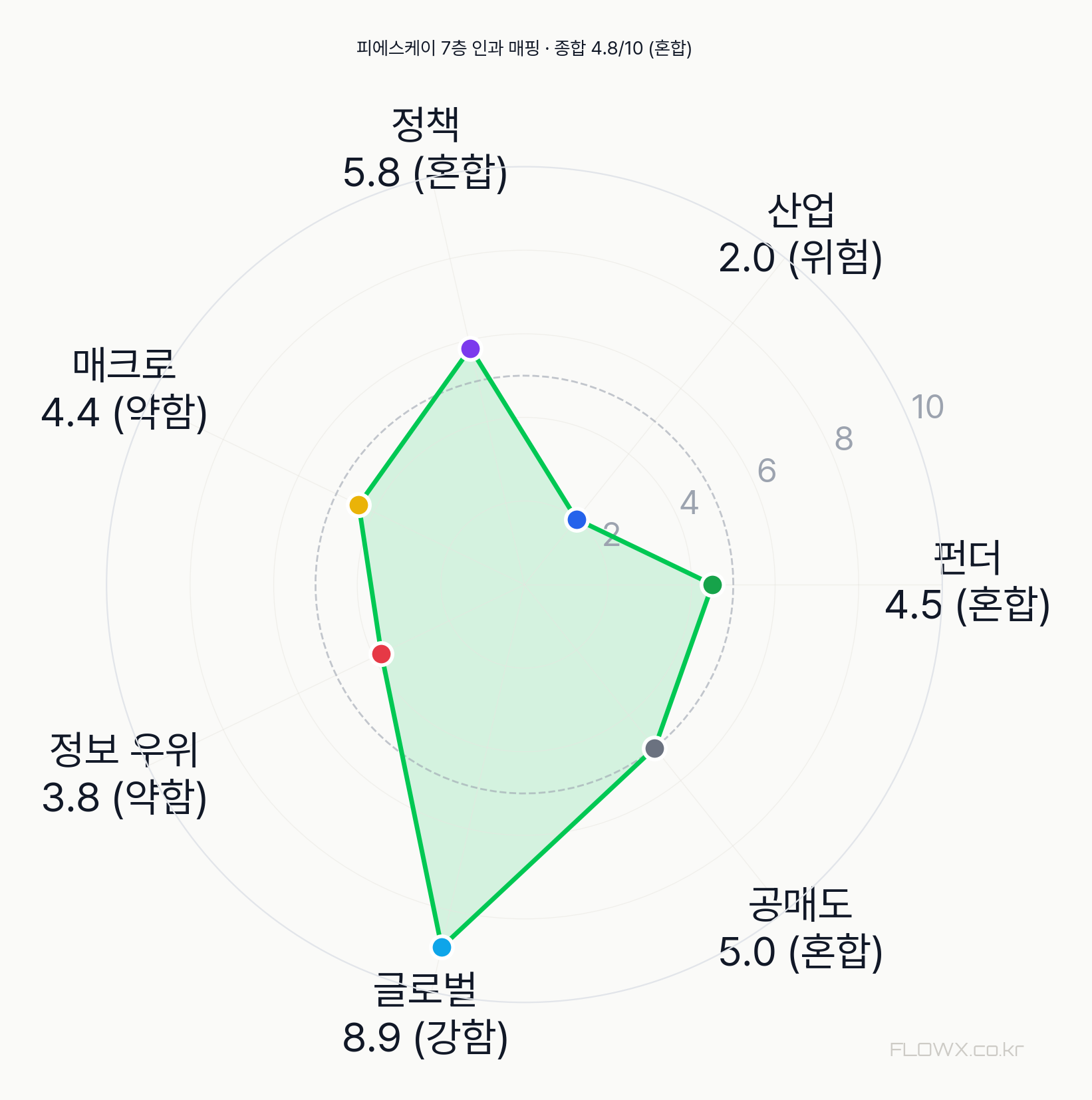 피에스케이 7층 인과 매핑 레이더
