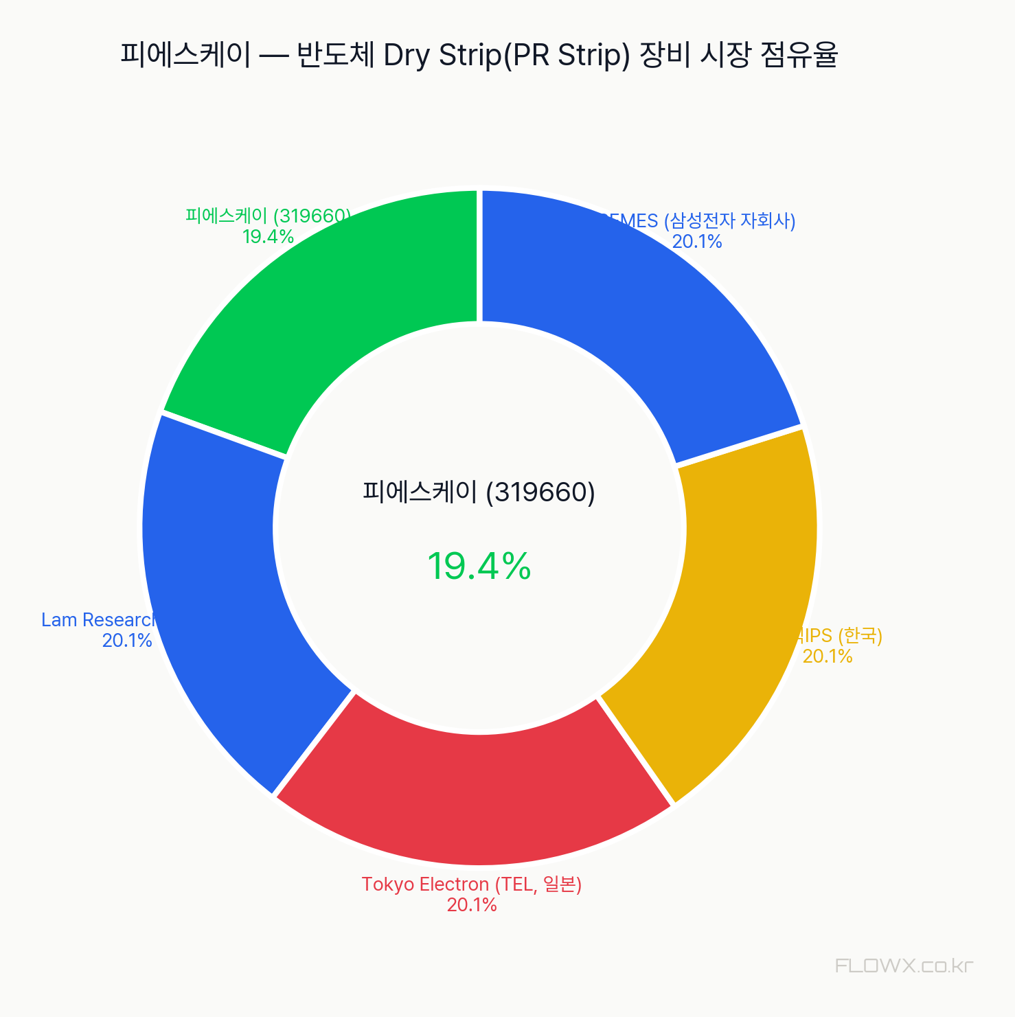 피에스케이 시장 점유율