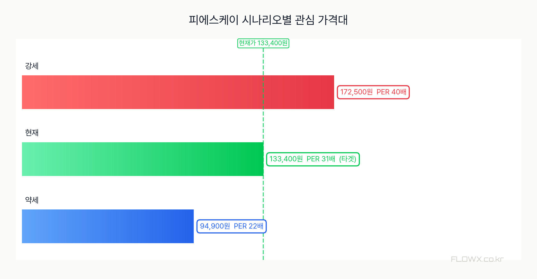 피에스케이 시나리오별 관심 가격대