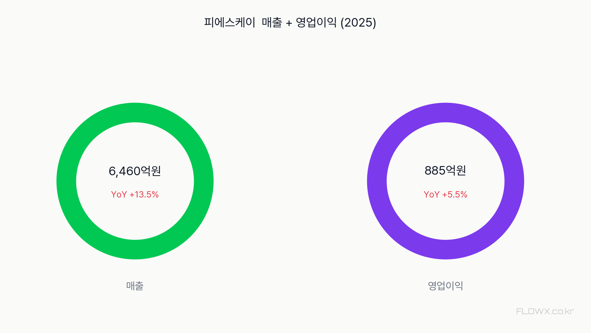 피에스케이 매출 및 영업이익 추이