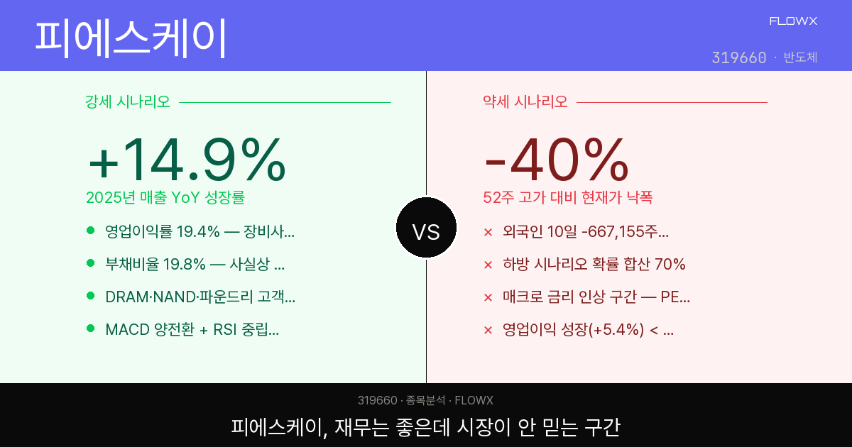 피에스케이(319660) 주가 분석 — 반도체 전공정 장비, 52주 고가 대비 40% 빠진 주목할 시점일까 함정일까