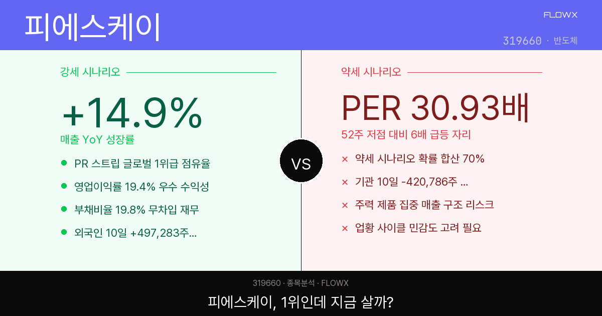 피에스케이 주가 분석 2026 — PR스트립 세계 1위, 52주 저점 대비 6배 급등한 이 종목 지금 어떻게 봐야 할까