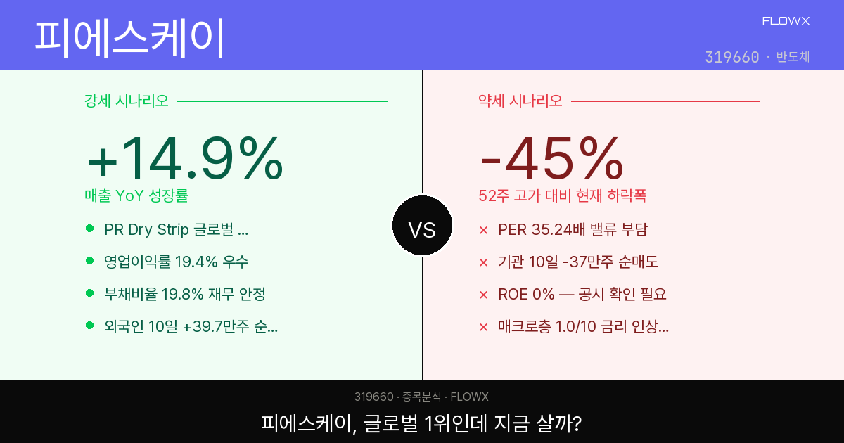피에스케이(319660) 주가 분석 — PR스트립 글로벌 1위, 지금 이 가격에 들어갈 수 있을까?