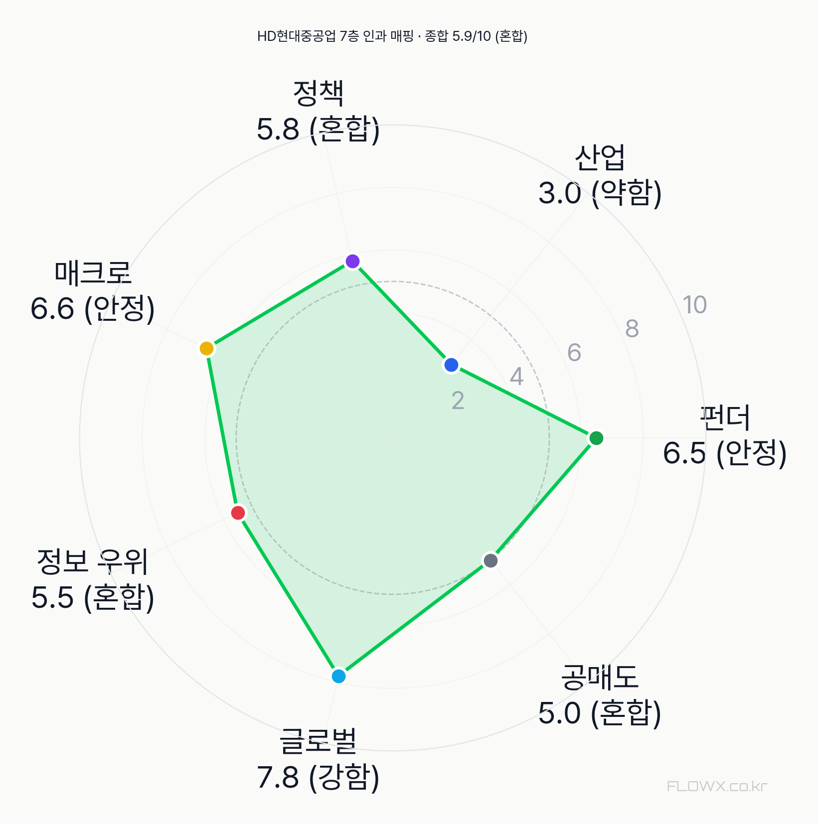 HD현대중공업 7층 인과 매핑 레이더