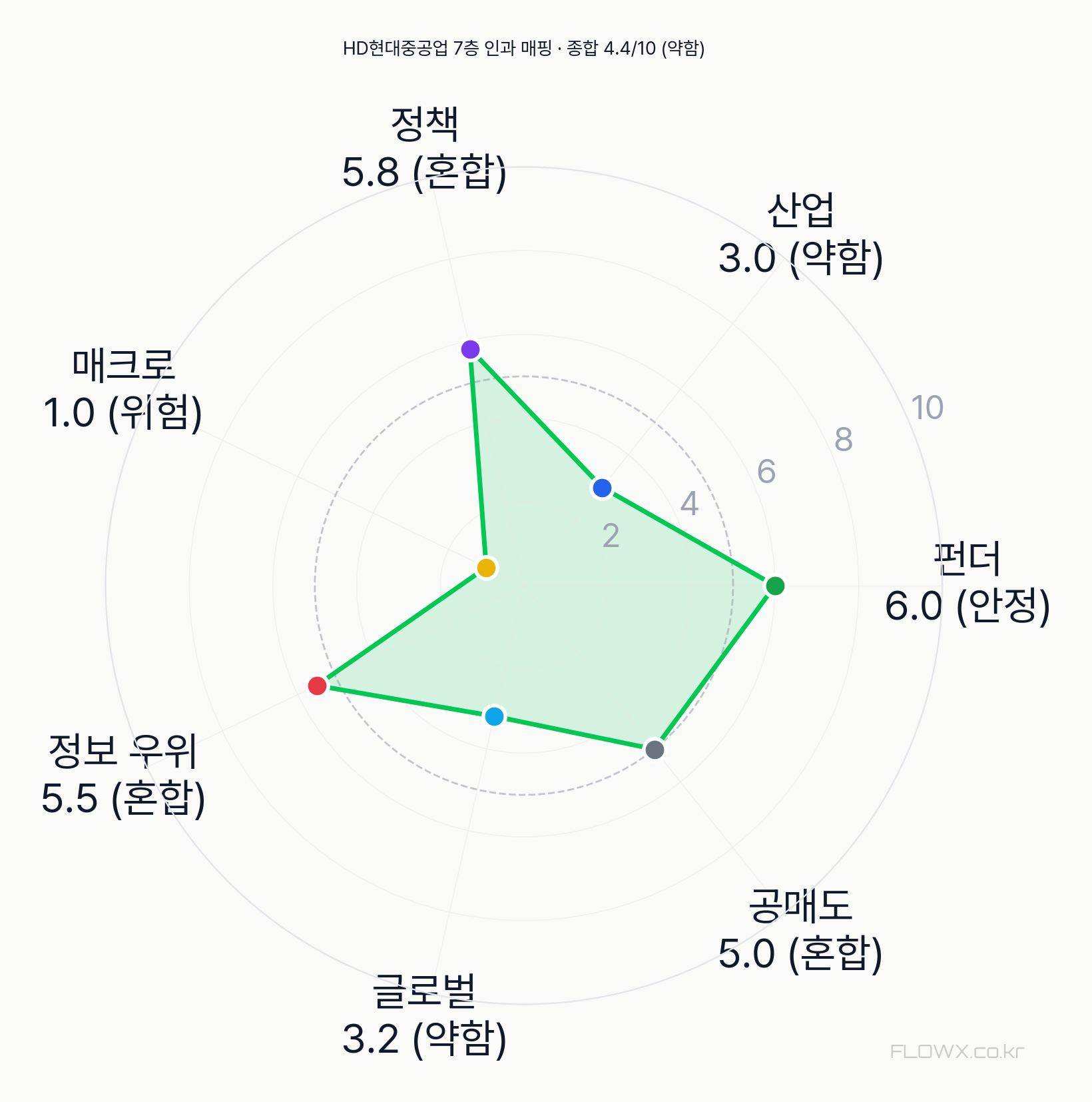 HD현대중공업 7층 인과 매핑 레이더