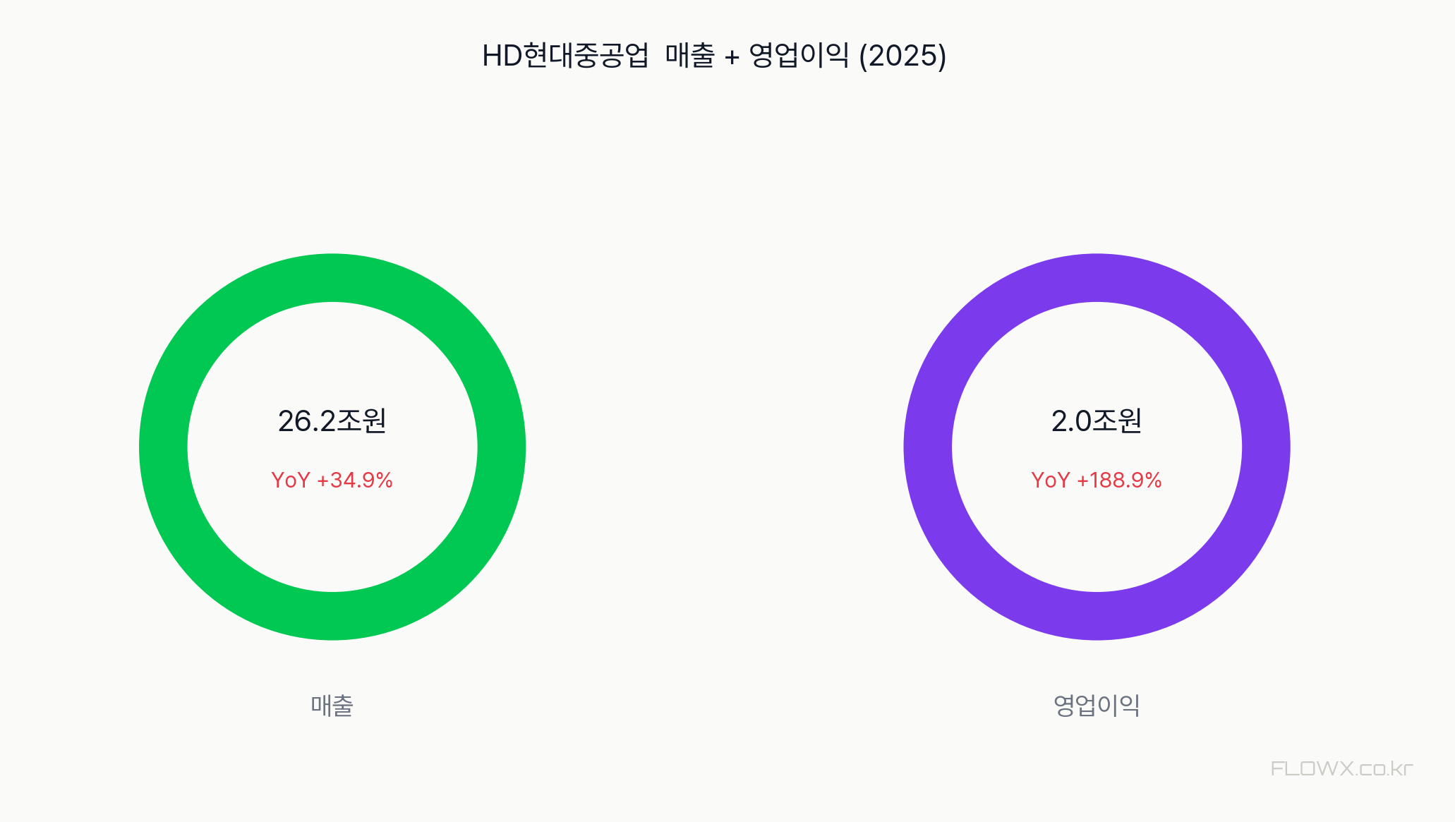 HD현대중공업 매출 및 영업이익 추이