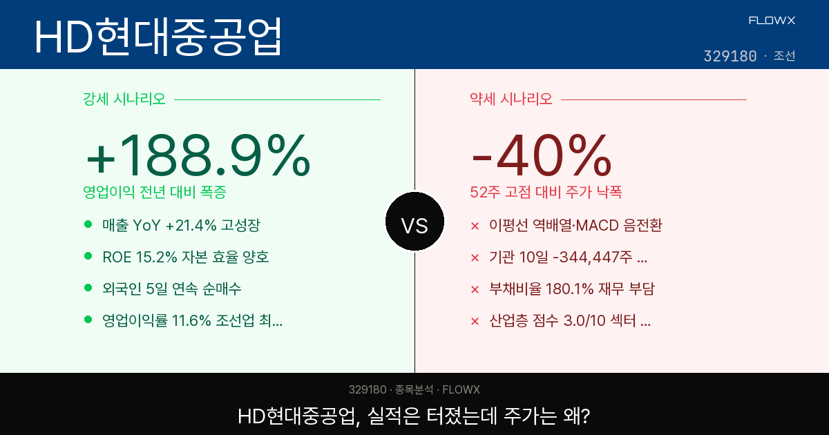 HD현대중공업 주가 분석 2026 — 영업이익 189% 폭증했는데 왜 52주 고점 대비 40% 빠져있나