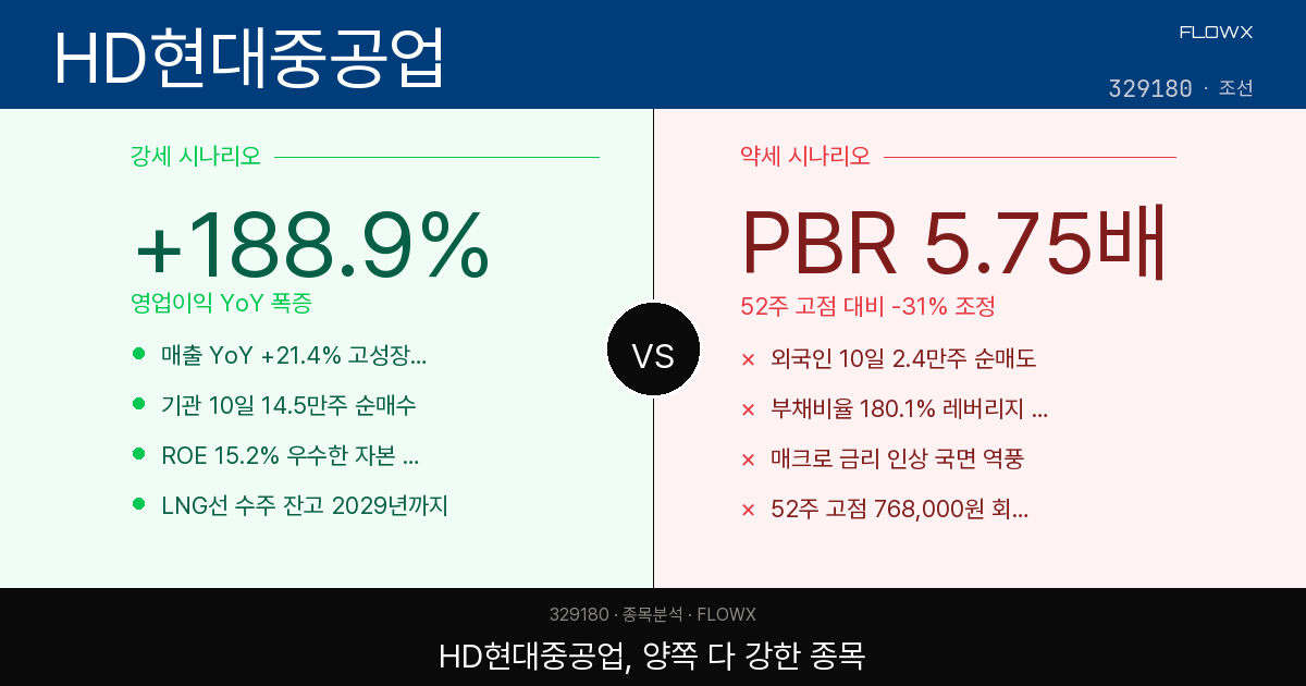 HD현대중공업 주가 분석 — 영업이익 +189% 폭증, 지금 이 가격에 들어가도 될까?