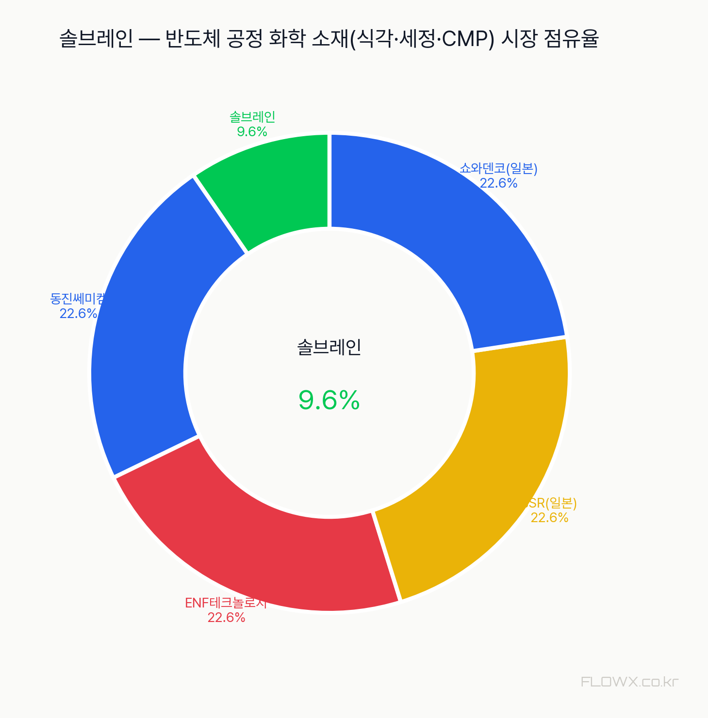 솔브레인 시장 점유율