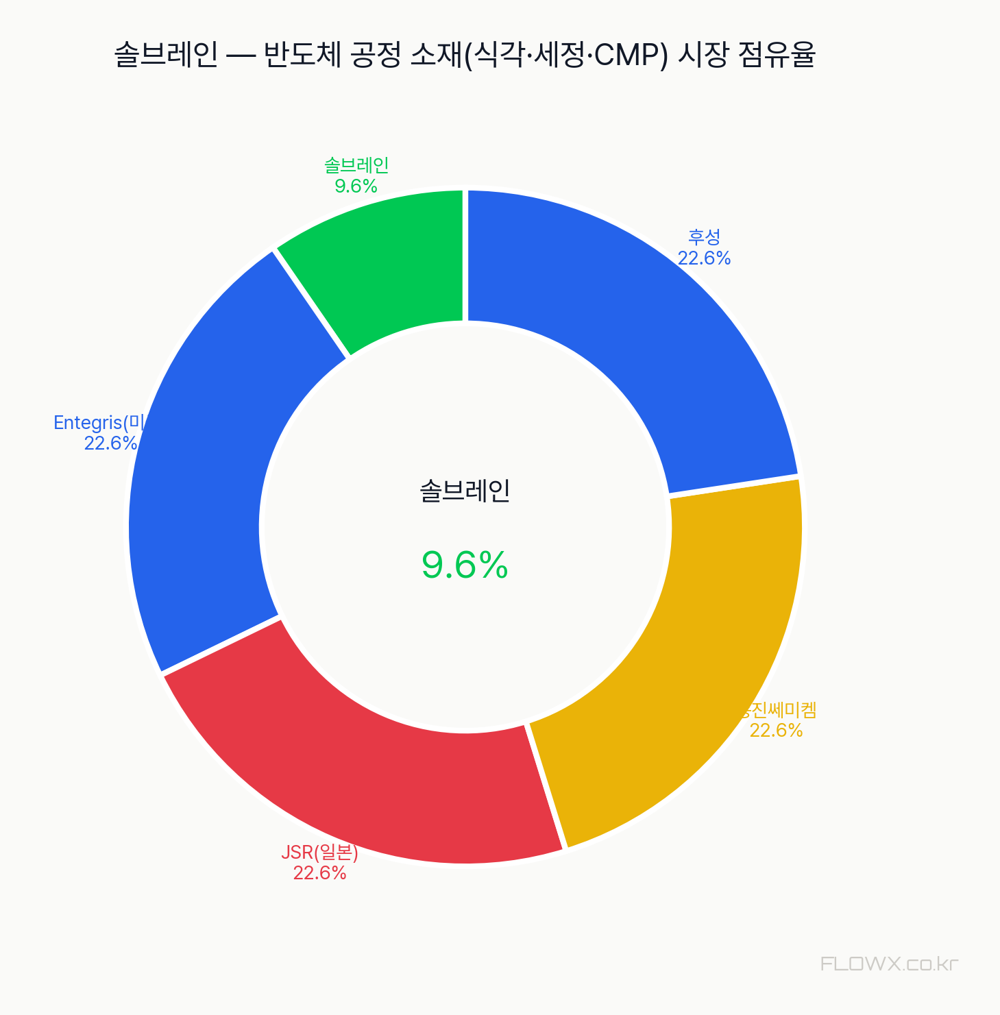 솔브레인 시장 점유율