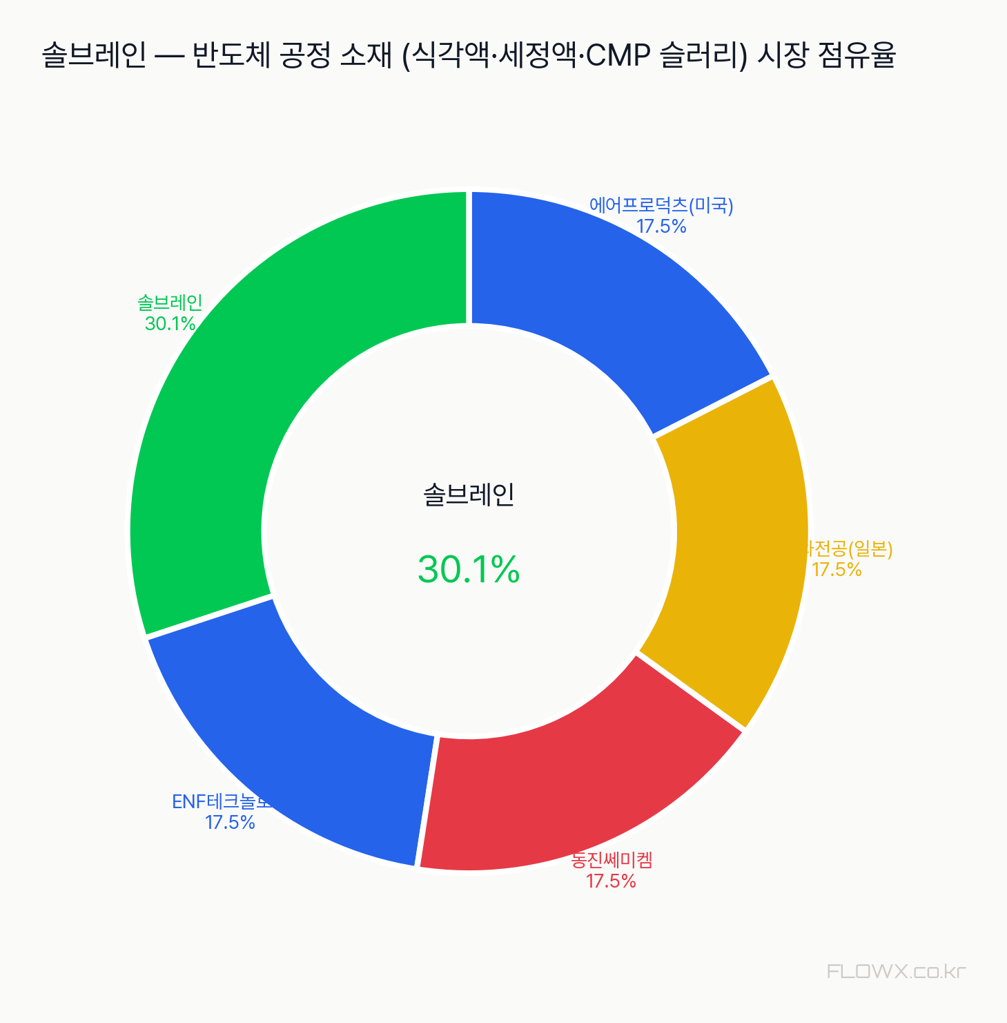솔브레인 시장 점유율
