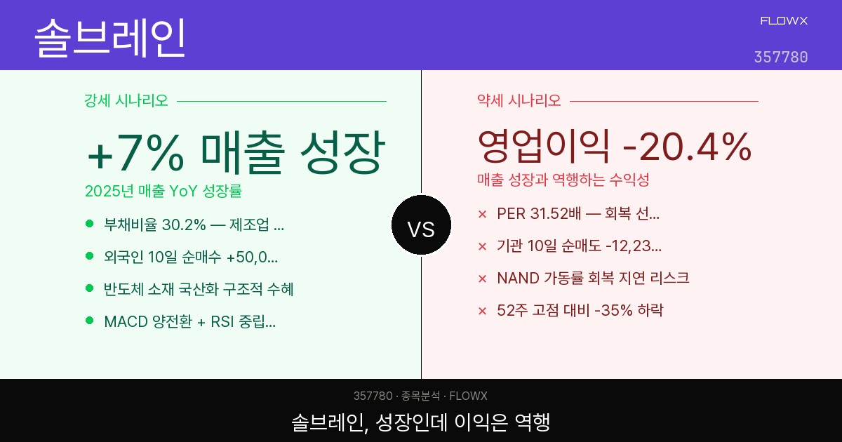 솔브레인 주가 분석 2026 — 매출 성장인데 영업이익 -20%? 이 괴리가 핵심입니다