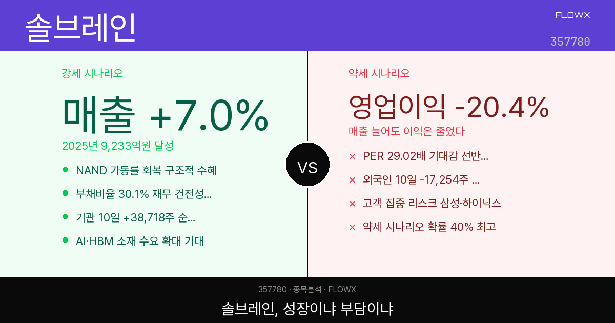 솔브레인 주가 분석 2026 — 반도체 소재 숨은 강자, 영업이익 -20% 충격 속 기관은 왜 사들이나