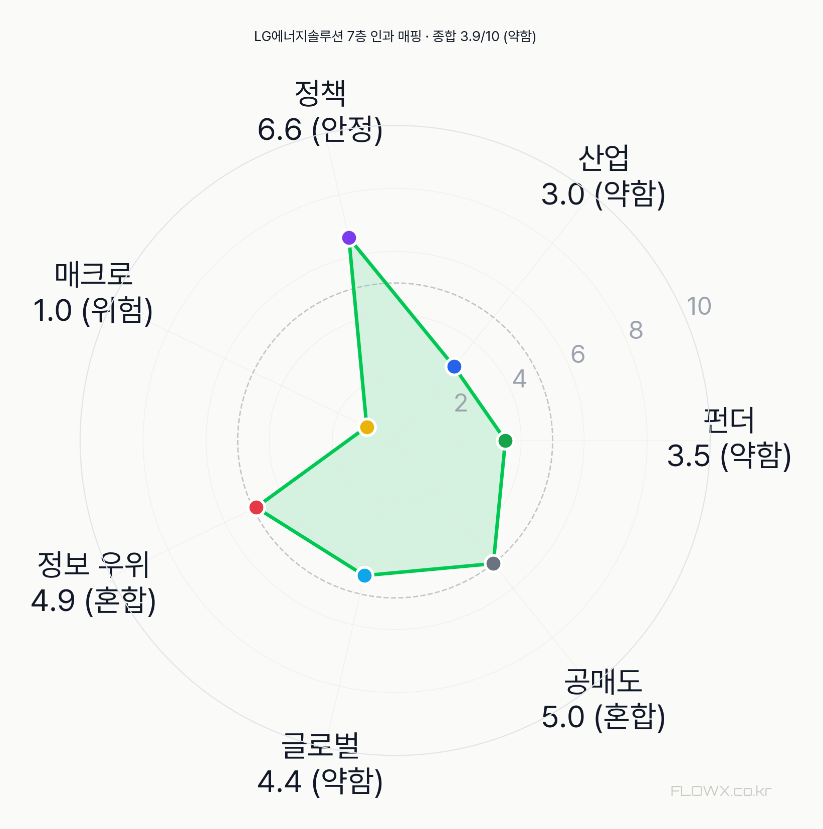 LG에너지솔루션 7층 인과 매핑 레이더