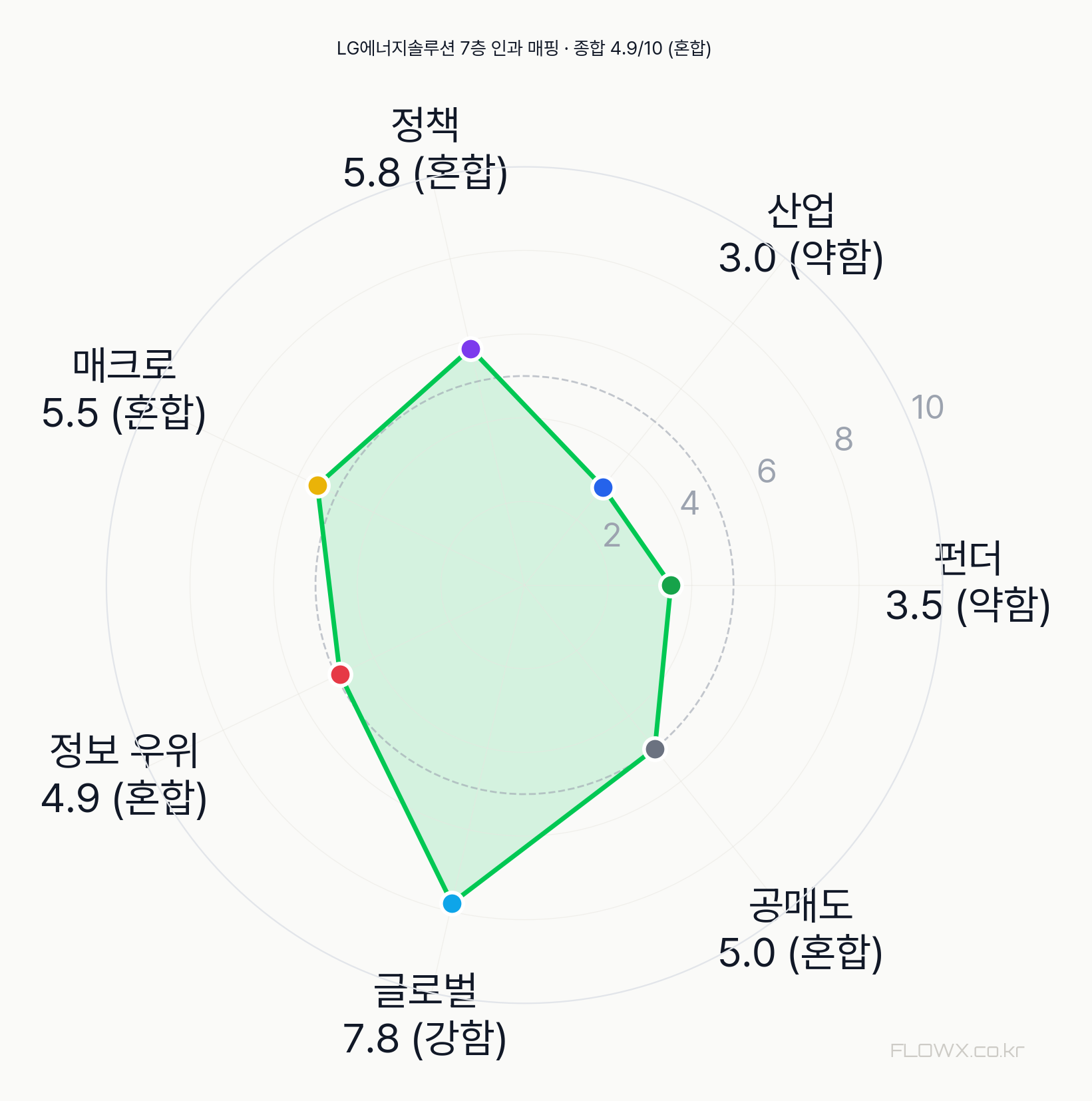 LG에너지솔루션 7층 인과 매핑 레이더