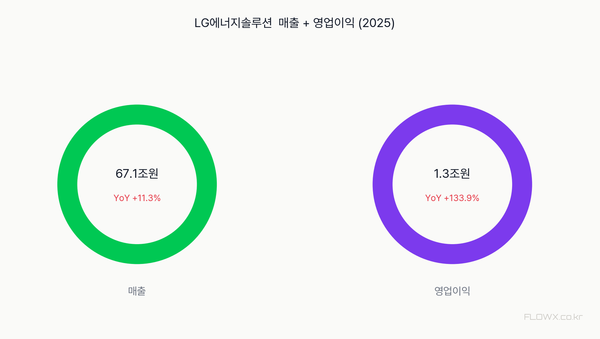 LG에너지솔루션 매출 및 영업이익 추이