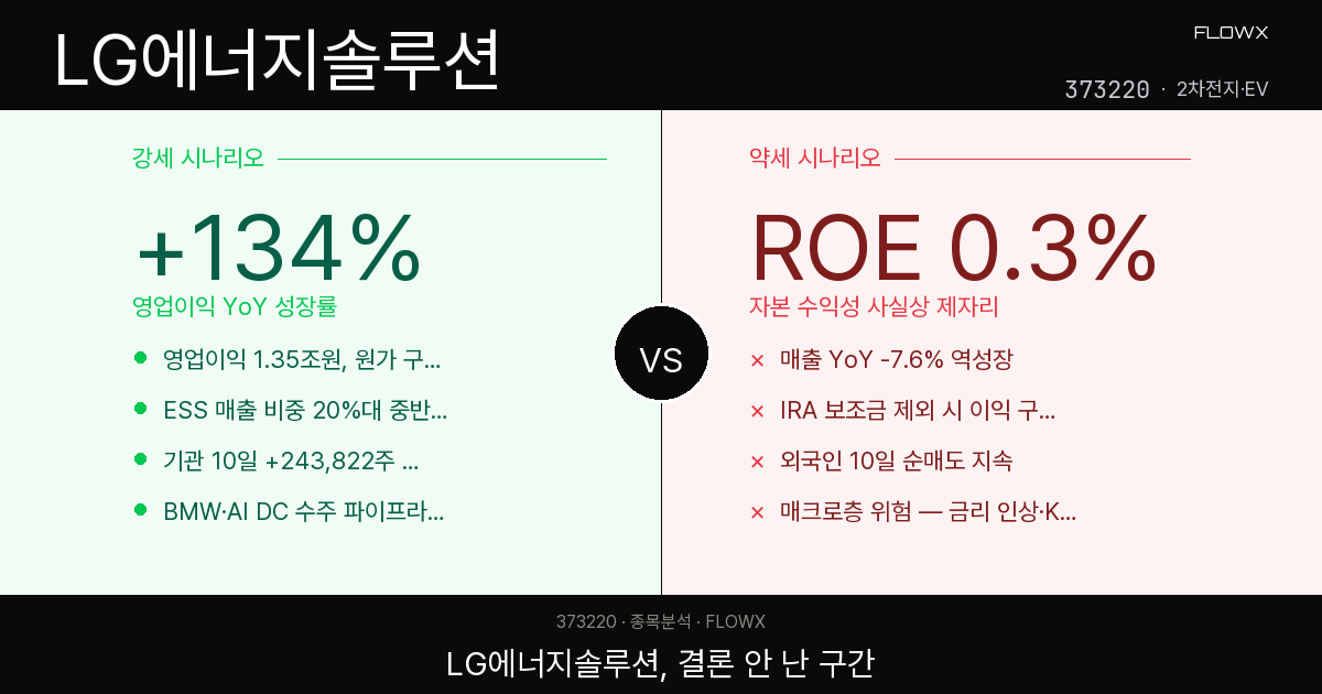 LG에너지솔루션 주가 분석 2026 — ESS·AI 반등 기대 vs IRA 의존·EV 캐즘, 지금 어느 쪽이 맞을까?