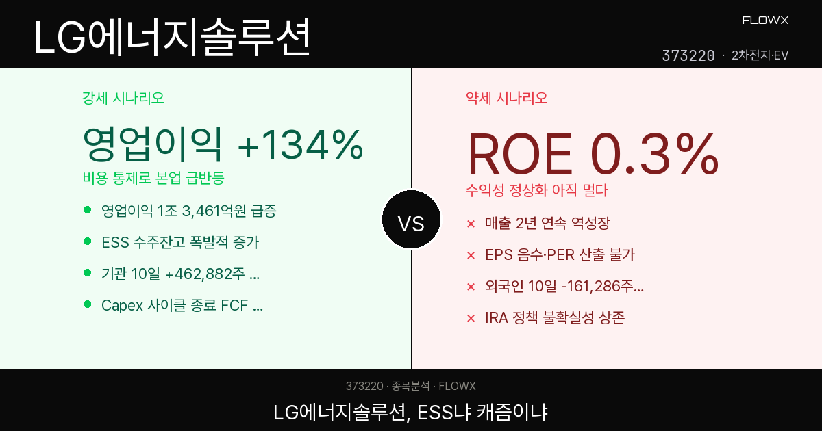 LG에너지솔루션 주가 분석 2026 — 영업이익 134% 급증인데 주가는 왜 52주 고점 대비 -32%인가