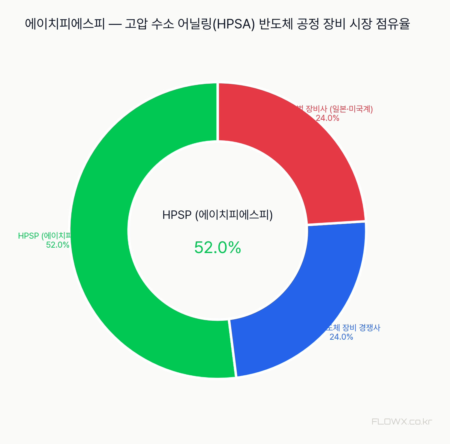 에이치피에스피 시장 점유율