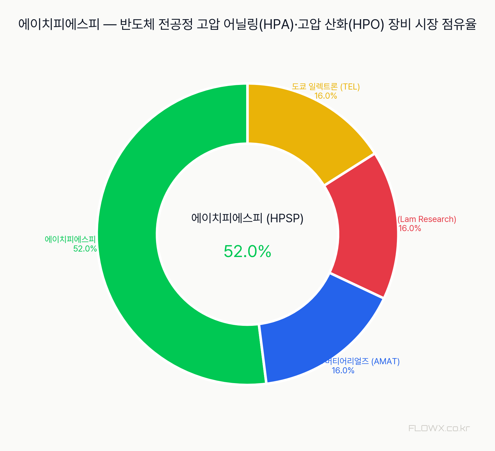 에이치피에스피 시장 점유율