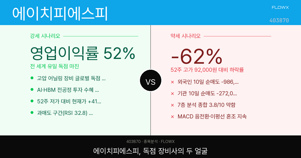 에이치피에스피 주가 분석 — 하루 +21% 급등인데 외국인·기관은 팔고 있다, 뭐가 맞는 건가